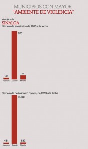 municipios_violencia_sinaloa